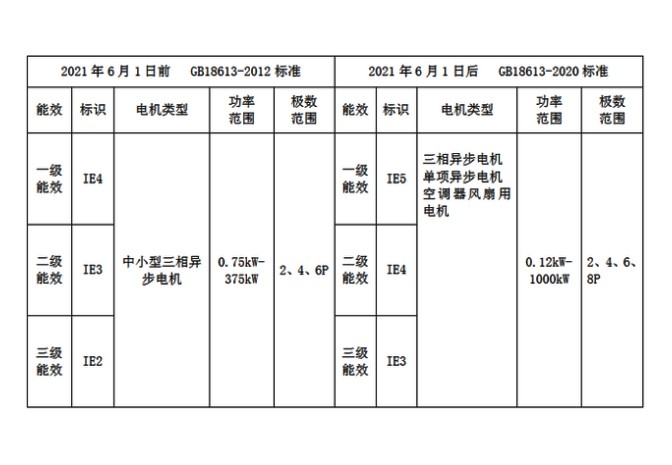 2021年6月電機新能效標(biāo)準(zhǔn)實施說明